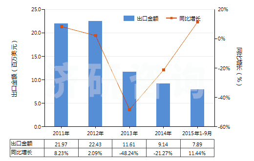 2011-2015年9月中國磺胺雙甲基嘧啶(HS29350020)出口總額及增速統(tǒng)計(jì) 2011-2015年9月中國磺胺雙甲基嘧啶(HS29350020)出口總額及增速統(tǒng)計(jì)